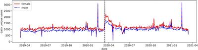 Gender in the disclosure of loneliness on Twitter during COVID-19 lockdowns